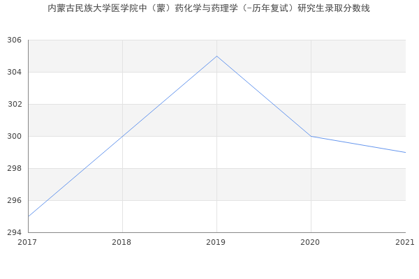 内蒙古民族大学医学院中（蒙）药化学与药理学（-历年复试）研究生录取分数线