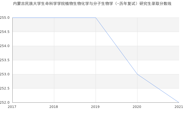 内蒙古民族大学生命科学学院植物生物化学与分子生物学（-历年复试）研究生录取分数线