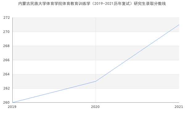 内蒙古民族大学体育学院体育教育训练学（2019-2021历年复试）研究生录取分数线