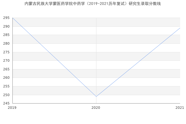 内蒙古民族大学蒙医药学院中药学（2019-2021历年复试）研究生录取分数线