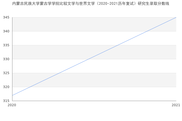 内蒙古民族大学蒙古学学院比较文学与世界文学（2020-2021历年复试）研究生录取分数线