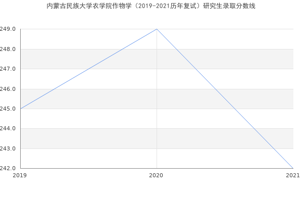 内蒙古民族大学农学院作物学（2019-2021历年复试）研究生录取分数线