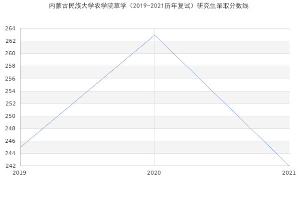 内蒙古民族大学农学院草学（2019-2021历年复试）研究生录取分数线