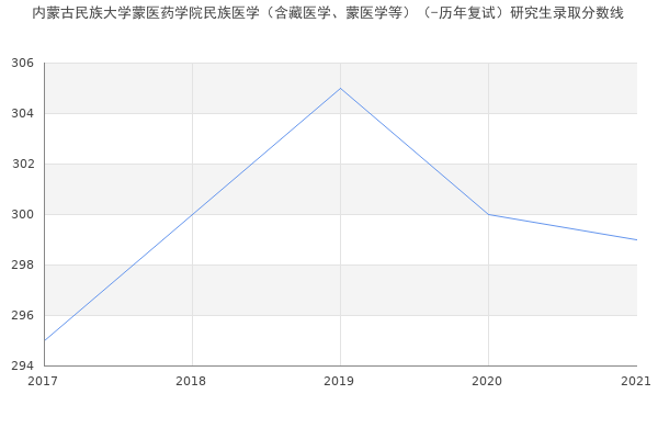 内蒙古民族大学蒙医药学院民族医学（含藏医学、蒙医学等）（-历年复试）研究生录取分数线