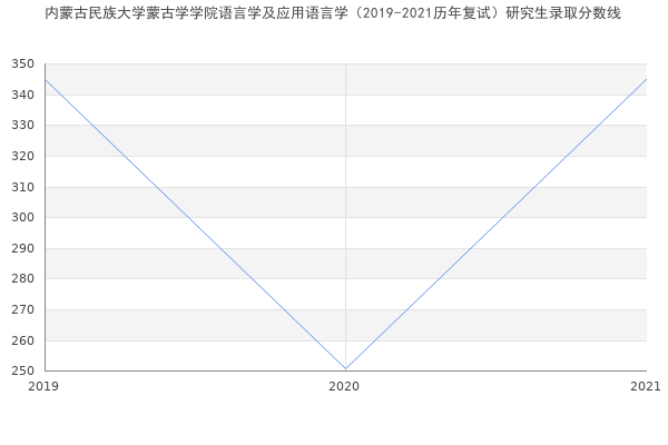 内蒙古民族大学蒙古学学院语言学及应用语言学（2019-2021历年复试）研究生录取分数线