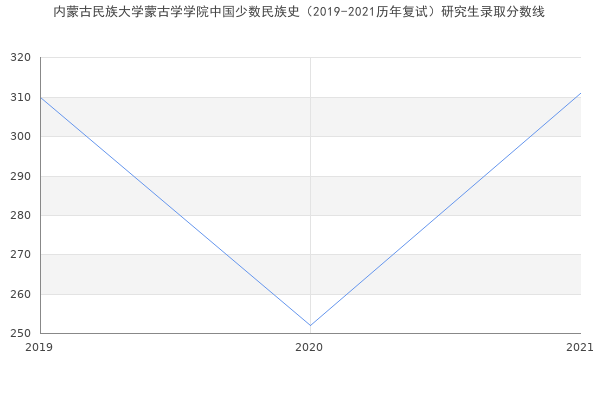 内蒙古民族大学蒙古学学院中国少数民族史（2019-2021历年复试）研究生录取分数线