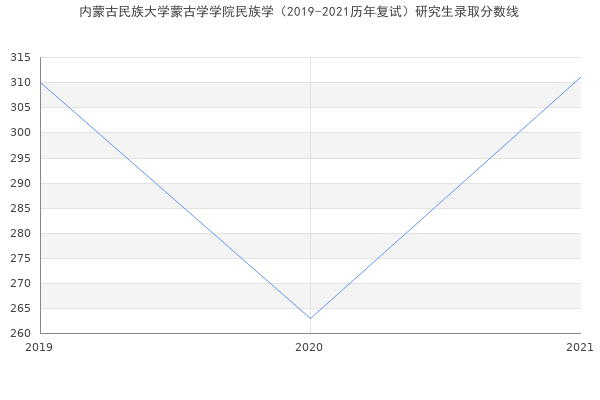 内蒙古民族大学蒙古学学院民族学（2019-2021历年复试）研究生录取分数线