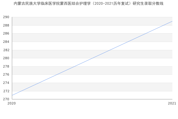 内蒙古民族大学临床医学院蒙西医结合护理学（2020-2021历年复试）研究生录取分数线