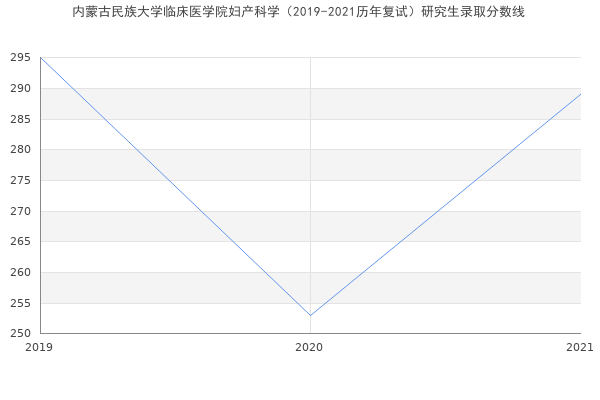 内蒙古民族大学临床医学院妇产科学（2019-2021历年复试）研究生录取分数线