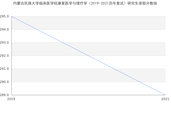 内蒙古民族大学临床医学院康复医学与理疗学（2019-2021历年复试）研究生录取分数线