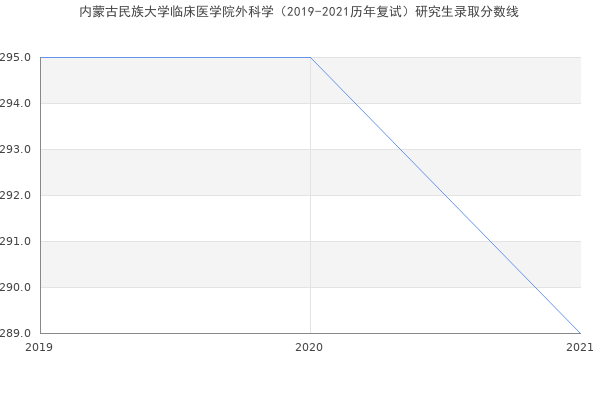 内蒙古民族大学临床医学院外科学（2019-2021历年复试）研究生录取分数线