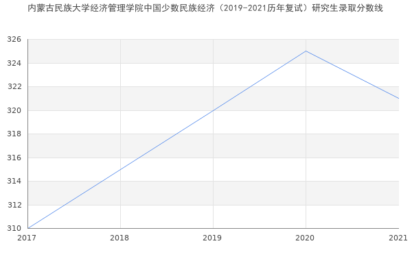 内蒙古民族大学经济管理学院中国少数民族经济（2019-2021历年复试）研究生录取分数线