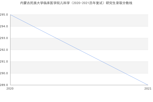 内蒙古民族大学临床医学院儿科学（2020-2021历年复试）研究生录取分数线