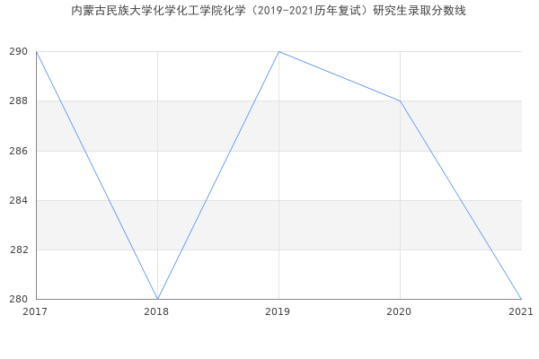 内蒙古民族大学化学化工学院化学（2019-2021历年复试）研究生录取分数线