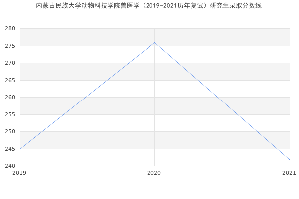 内蒙古民族大学动物科技学院兽医学（2019-2021历年复试）研究生录取分数线