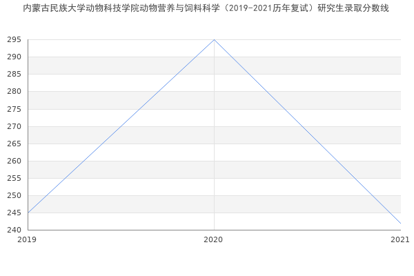 内蒙古民族大学动物科技学院动物营养与饲料科学（2019-2021历年复试）研究生录取分数线