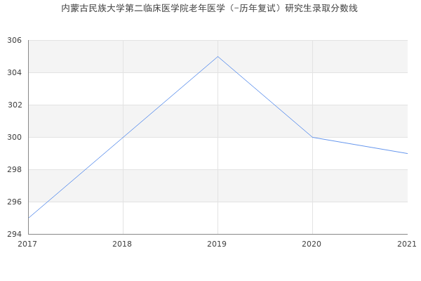 内蒙古民族大学第二临床医学院老年医学（-历年复试）研究生录取分数线