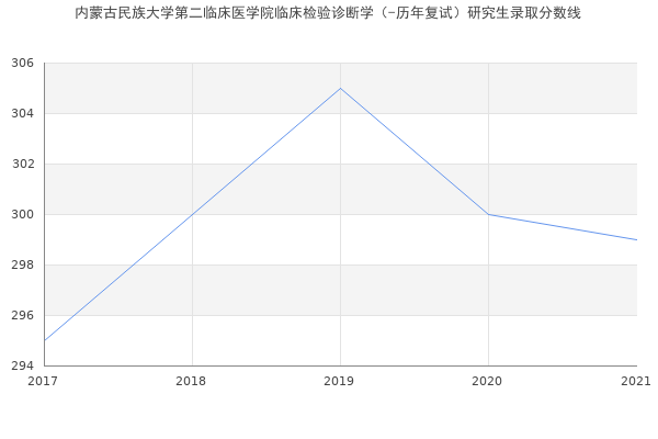 内蒙古民族大学第二临床医学院临床检验诊断学（-历年复试）研究生录取分数线