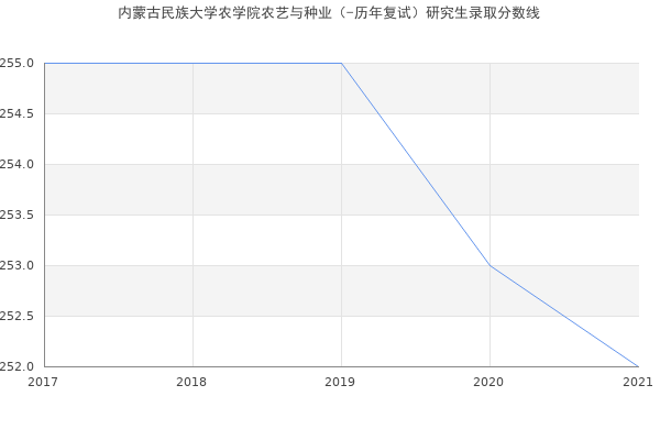 内蒙古民族大学农学院农艺与种业（-历年复试）研究生录取分数线