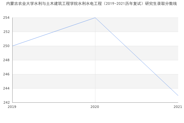 内蒙古农业大学水利与土木建筑工程学院水利水电工程（2019-2021历年复试）研究生录取分数线