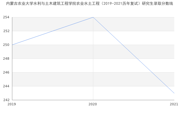 内蒙古农业大学水利与土木建筑工程学院农业水土工程（2019-2021历年复试）研究生录取分数线