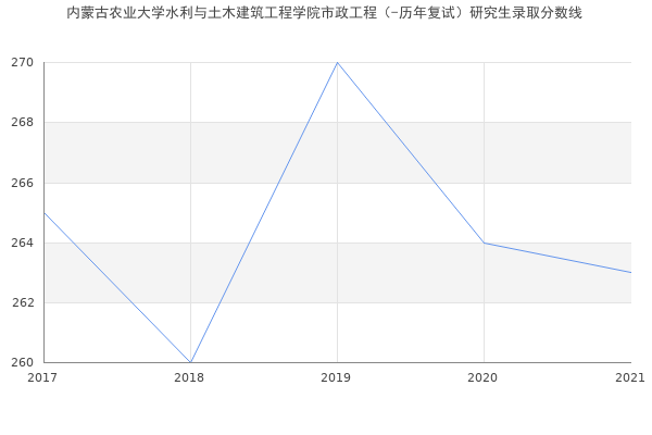 内蒙古农业大学水利与土木建筑工程学院市政工程（-历年复试）研究生录取分数线