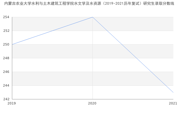 内蒙古农业大学水利与土木建筑工程学院水文学及水资源（2019-2021历年复试）研究生录取分数线