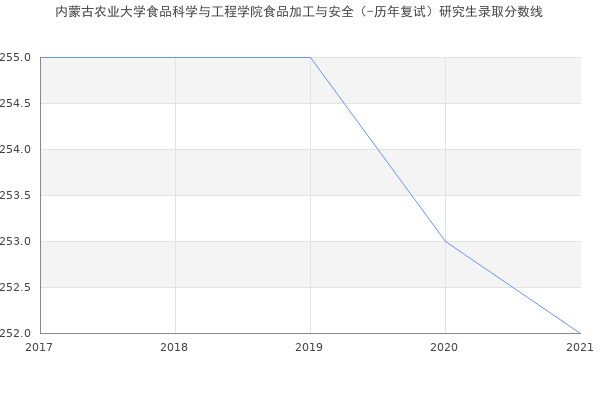 内蒙古农业大学食品科学与工程学院食品加工与安全（-历年复试）研究生录取分数线