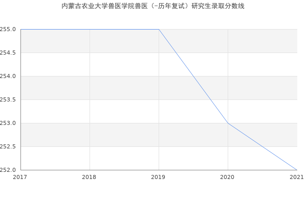 内蒙古农业大学兽医学院兽医（-历年复试）研究生录取分数线