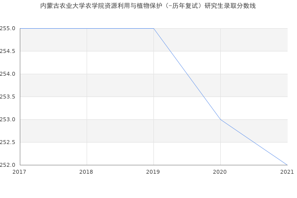 内蒙古农业大学农学院资源利用与植物保护（-历年复试）研究生录取分数线