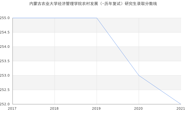 内蒙古农业大学经济管理学院农村发展（-历年复试）研究生录取分数线