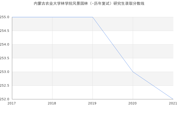 内蒙古农业大学林学院风景园林（-历年复试）研究生录取分数线