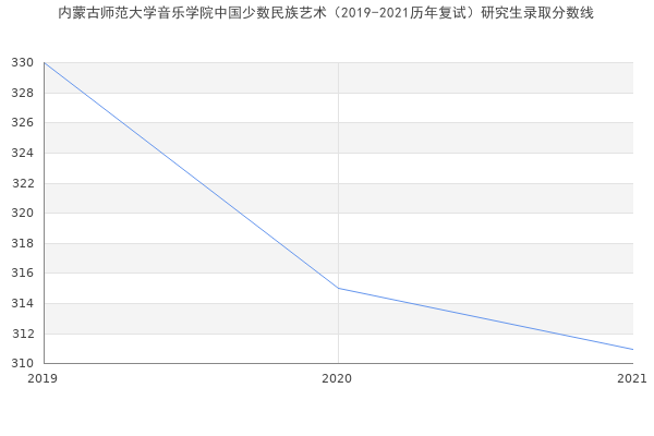 内蒙古师范大学音乐学院中国少数民族艺术（2019-2021历年复试）研究生录取分数线