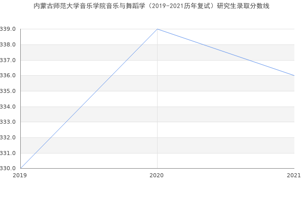 内蒙古师范大学音乐学院音乐与舞蹈学（2019-2021历年复试）研究生录取分数线