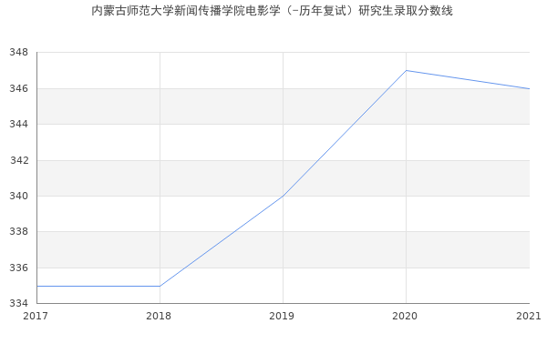 内蒙古师范大学新闻传播学院电影学（-历年复试）研究生录取分数线