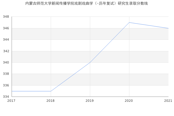 内蒙古师范大学新闻传播学院戏剧戏曲学（-历年复试）研究生录取分数线