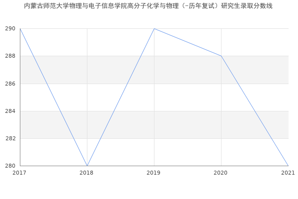 内蒙古师范大学物理与电子信息学院高分子化学与物理（-历年复试）研究生录取分数线