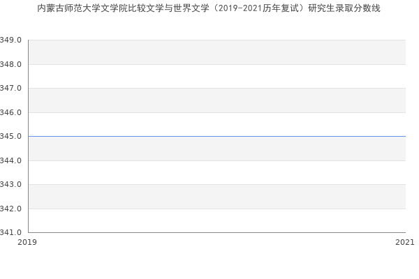 内蒙古师范大学文学院比较文学与世界文学（2019-2021历年复试）研究生录取分数线