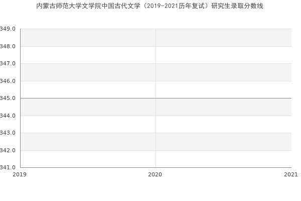 内蒙古师范大学文学院中国古代文学（2019-2021历年复试）研究生录取分数线