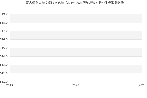 内蒙古师范大学文学院文艺学（2019-2021历年复试）研究生录取分数线