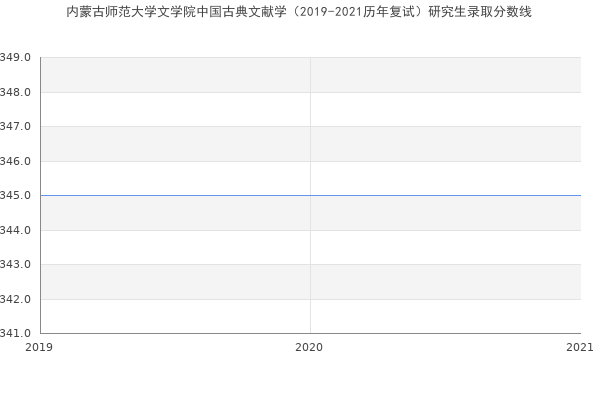 内蒙古师范大学文学院中国古典文献学（2019-2021历年复试）研究生录取分数线