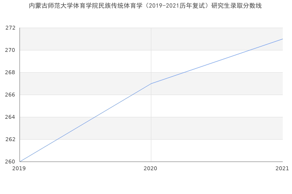 内蒙古师范大学体育学院民族传统体育学（2019-2021历年复试）研究生录取分数线