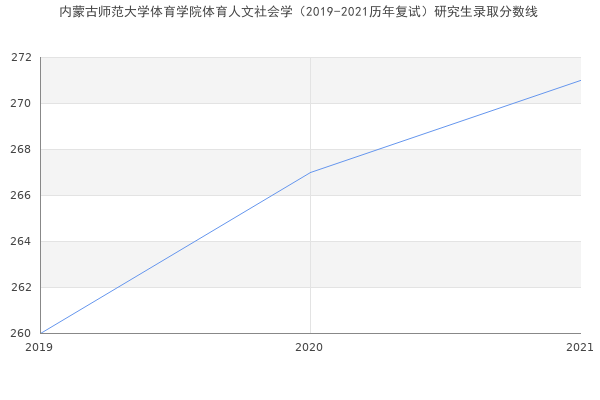 内蒙古师范大学体育学院体育人文社会学（2019-2021历年复试）研究生录取分数线