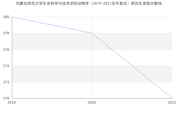 内蒙古师范大学生命科学与技术学院动物学（2019-2021历年复试）研究生录取分数线