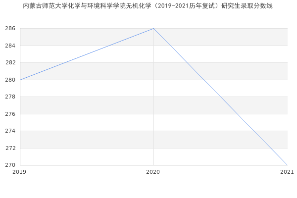 内蒙古师范大学化学与环境科学学院无机化学（2019-2021历年复试）研究生录取分数线