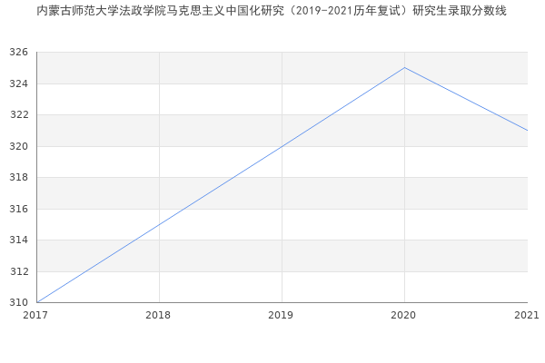 内蒙古师范大学法政学院马克思主义中国化研究（2019-2021历年复试）研究生录取分数线