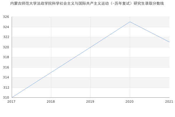 内蒙古师范大学法政学院科学社会主义与国际共产主义运动（-历年复试）研究生录取分数线