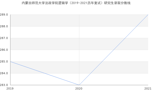 内蒙古师范大学法政学院逻辑学（2019-2021历年复试）研究生录取分数线