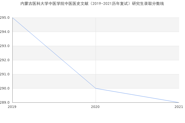 内蒙古医科大学中医学院中医医史文献（2019-2021历年复试）研究生录取分数线