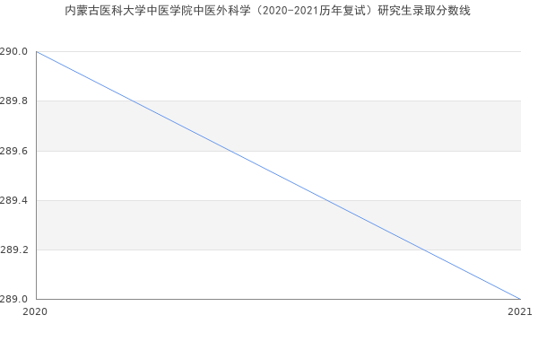 内蒙古医科大学中医学院中医外科学（2020-2021历年复试）研究生录取分数线